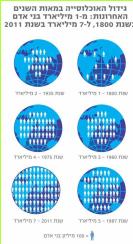 גידול האוכלוסייה במאות השנים האחרונות: מ-1 מיליארד בני אדם בשנת 1800, ל-7 מיליארד בשנת 2011